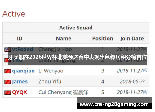 牙买加在2026世界杯北美预选赛中表现出色稳居积分榜首位